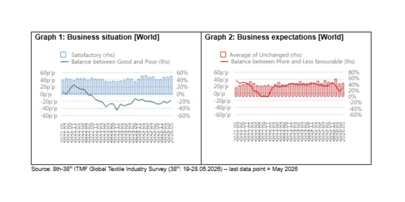 ITMF Survey Signals Cautious Improvement in Global Textile Industry Conditions